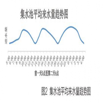 基于PLC的大型超濾污水處理控制系統的研究