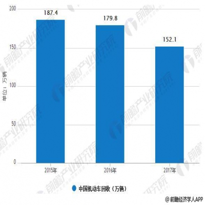 報(bào)廢汽車回收行業(yè)進(jìn)入快速提升期 千億市場(chǎng)爆發(fā)即將到來