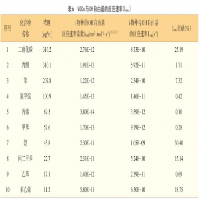 鋼鐵工業揮發性有機物VOCs排放特性研究