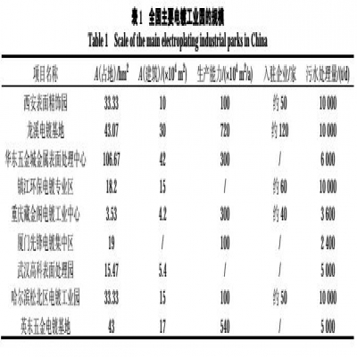 電鍍工業(yè)園項(xiàng)目環(huán)境影響評價(jià)方法