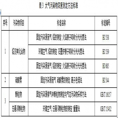 江蘇：鉛蓄電池工業(yè)大氣污染物排放限值（第二次征求意見稿）