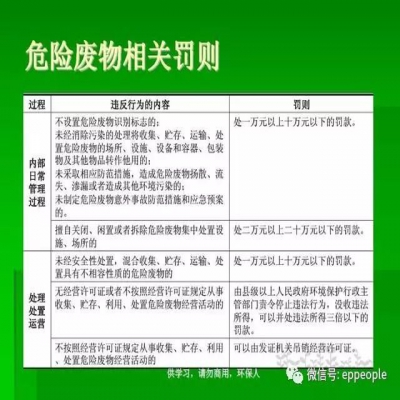 最新危廢常見違法行為及對策！50條