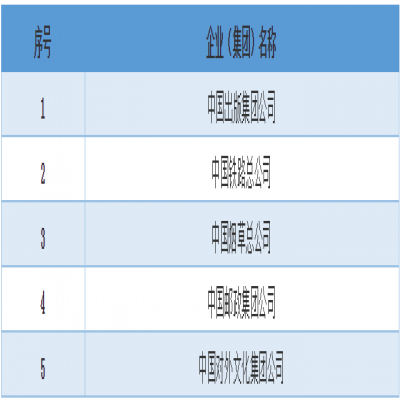 最新中央企業(yè)排名